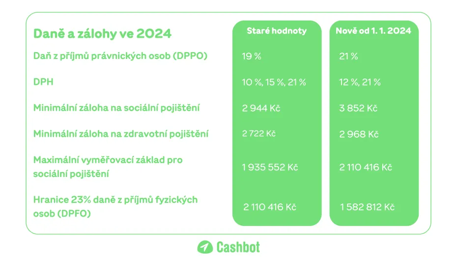 daně 2024 firmy a OSVČ
